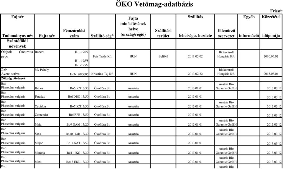 02 H-3-170/0006 Krisztina-Tej Kft HUN 2013.02.22 Helios Faraday Bo6IKG13/30 Bo1DBO 13/50 Ökoflóra Bt. Ökoflóra Bt. Ausztria Ausztria Cupidon Contender Bo7IKG13/30 Bo4RFE 13/50 Ökoflóra Bt.