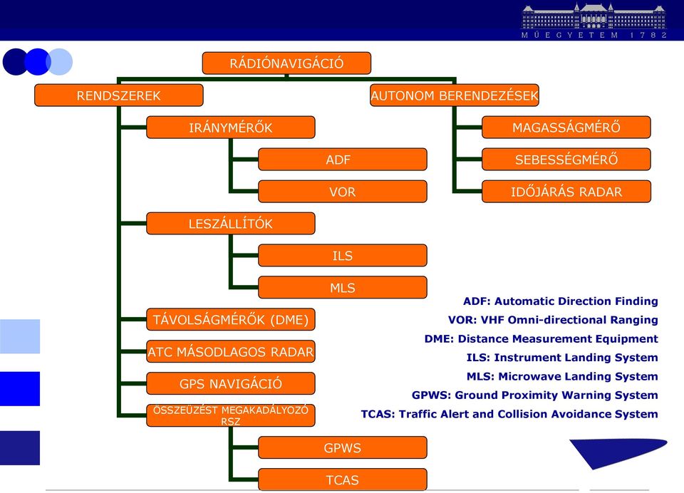 Finding VOR: VHF Omni-directional Ranging DME: Distance Measurement Equipment ILS: Instrument Landing System MLS: