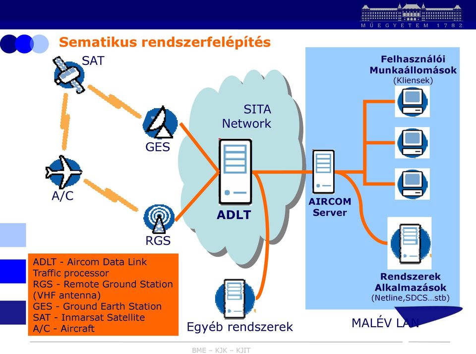 Remote Ground Station (VHF antenna) GES - Ground Earth Station SAT - Inmarsat