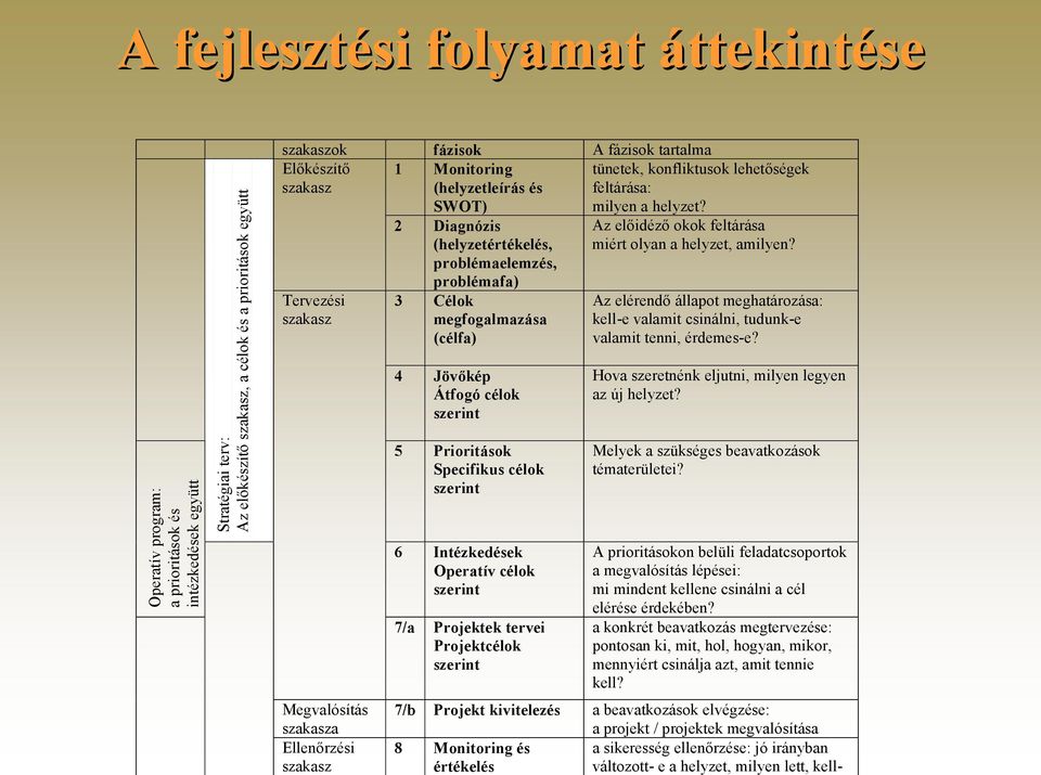 Tervezési szakasz Megvalósítás szakasza Ellenőrzési szakasz 2 Diagnózis (helyzetértékelés, problémaelemzés, problémafa) 3 Célok megfogalmazása (célfa) 4 Jövőkép Átfogó célok szerint 5 Prioritások