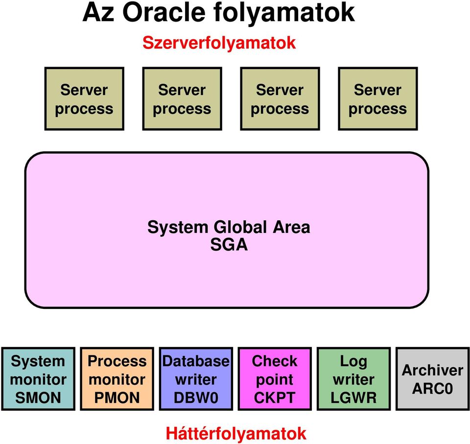System monitor SMON Process monitor PMON Database writer DBW0