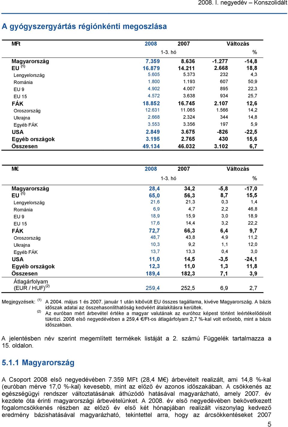 324 344 14,8 Egyéb FÁK 3.553 3.356 197 5,9 USA 2.849 3.675-826 -22,5 Egyéb országok 3.195 2.765 430 15,6 Összesen 49.134 46.032 3.102 6,7 M 2008 2007 Változás 1-3.
