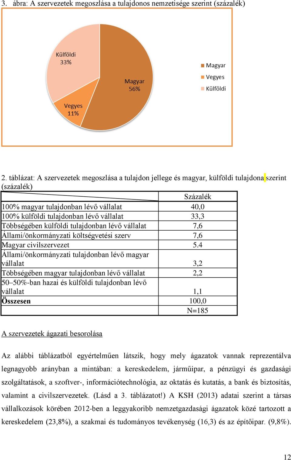 Többségében külföldi tulajdonban lévő vállalat 7,6 Állami/önkormányzati költségvetési szerv 7,6 Magyar civilszervezet 5.