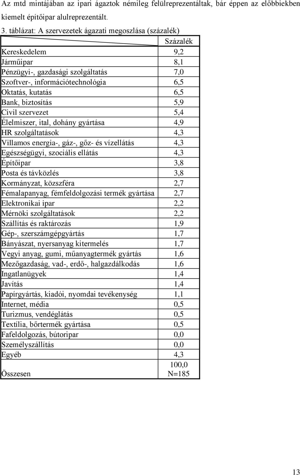 biztosítás 5,9 Civil szervezet 5,4 Élelmiszer, ital, dohány gyártása 4,9 HR szolgáltatások 4,3 Villamos energia-, gáz-, gőz- és vízellátás 4,3 Egészségügyi, szociális ellátás 4,3 Építőipar 3,8 Posta