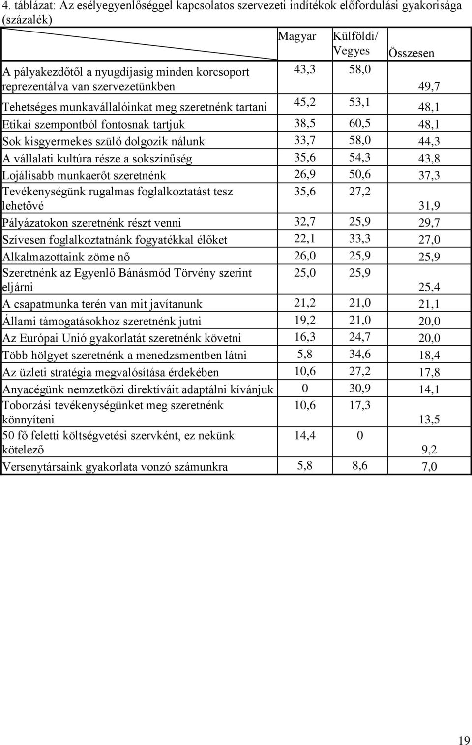 33,7 58,0 44,3 A vállalati kultúra része a sokszínűség 35,6 54,3 43,8 Lojálisabb munkaerőt szeretnénk 26,9 50,6 37,3 Tevékenységünk rugalmas foglalkoztatást tesz lehetővé 35,6 27,2 31,9 Pályázatokon