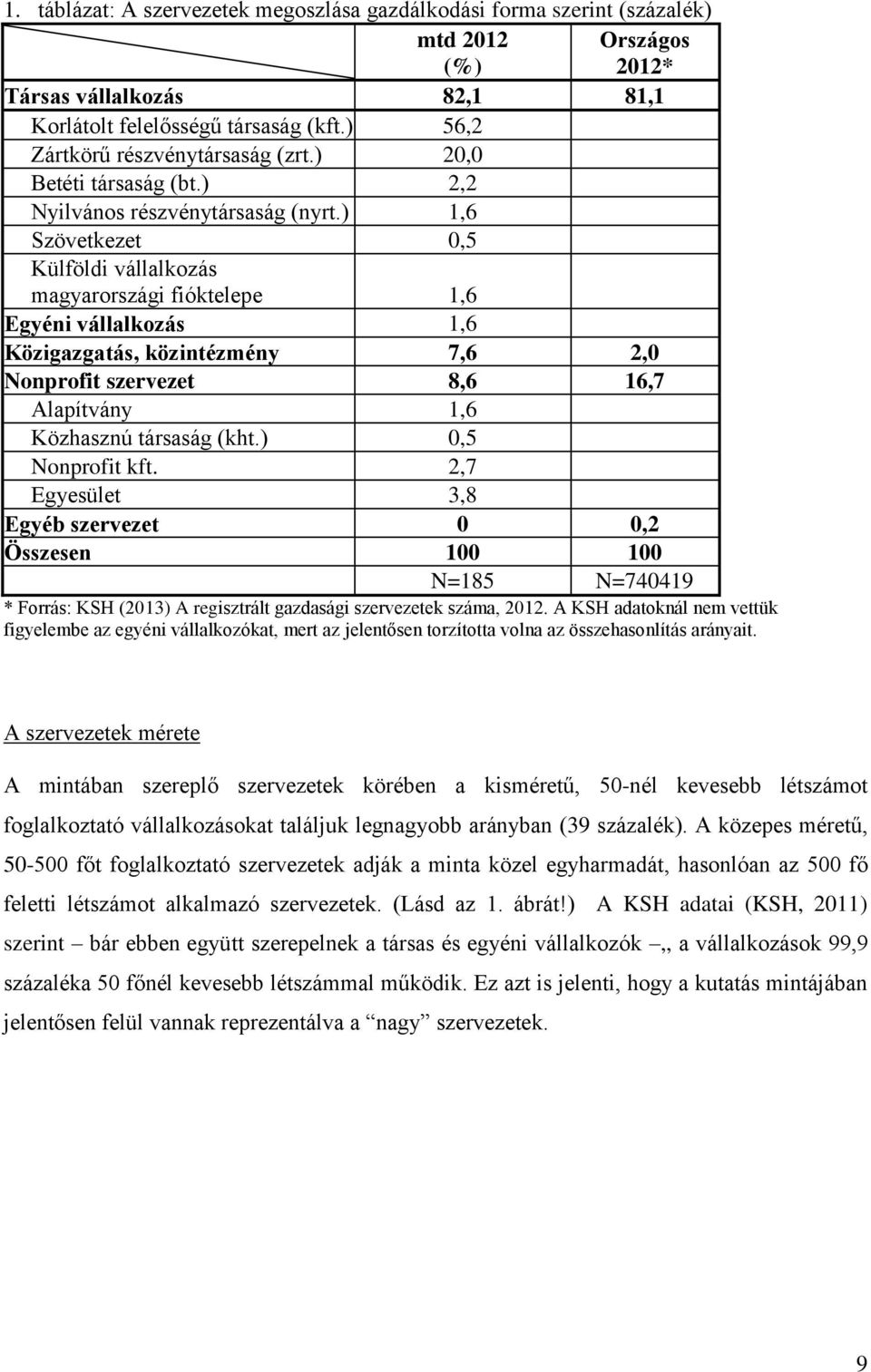 ) 1,6 Szövetkezet 0,5 Külföldi vállalkozás magyarországi fióktelepe 1,6 Egyéni vállalkozás 1,6 Közigazgatás, közintézmény 7,6 2,0 Nonprofit szervezet 8,6 16,7 Alapítvány 1,6 Közhasznú társaság (kht.