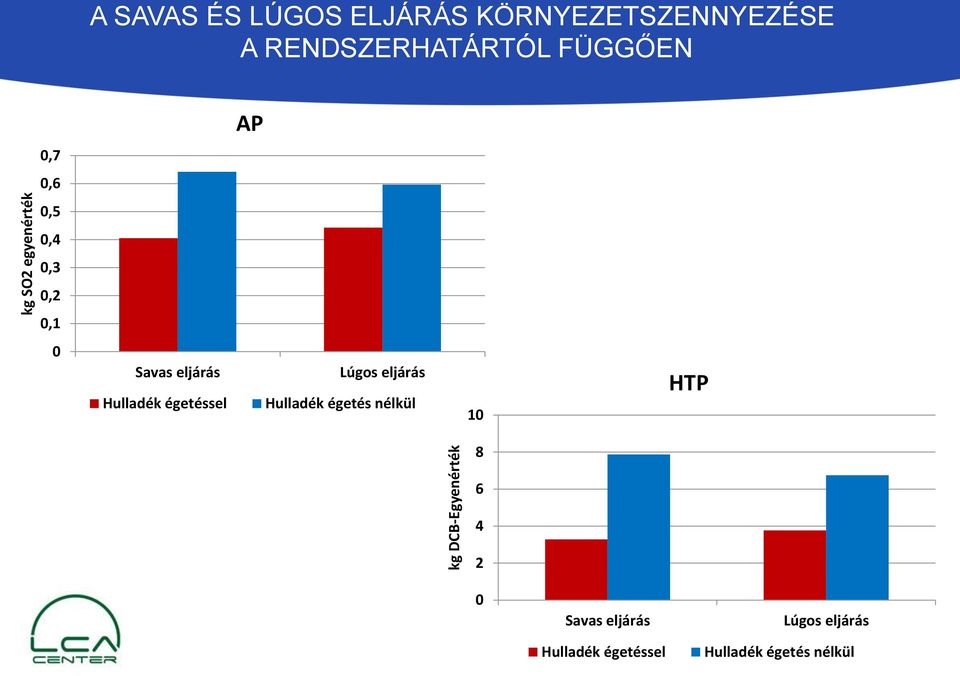 0,1 0 Savas eljárás Hulladék égetéssel Lúgos eljárás Hulladék égetés