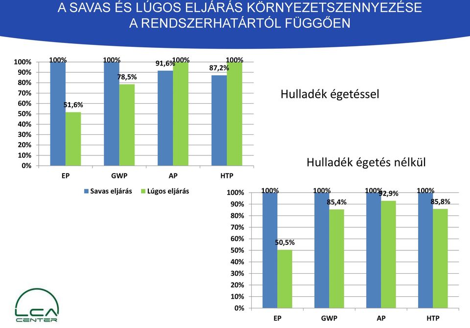 HTP Hulladék égetéssel Hulladék égetés nélkül Savas eljárás Lúgos eljárás 100% 100%