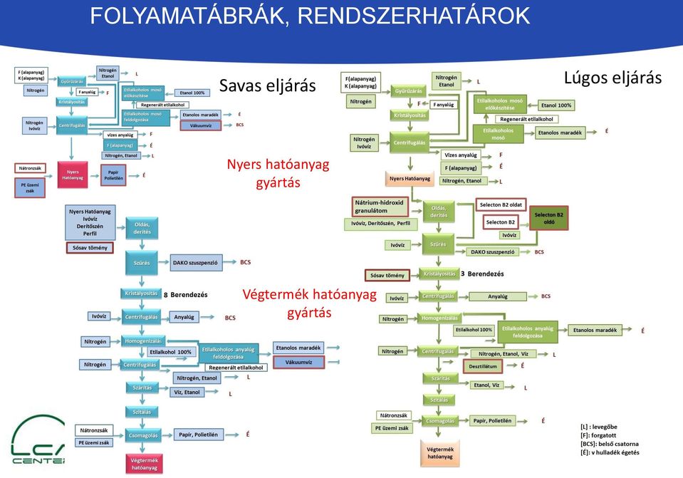 eljárás Nyers hatóanyag gyártás Nyers hatóanyag Nyers