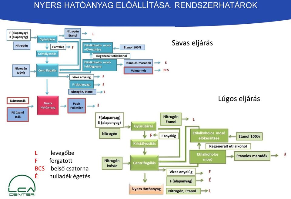 eljárás Nyers hatóanyag Nyers hatóanyag Lúgos eljárás L F BCS É