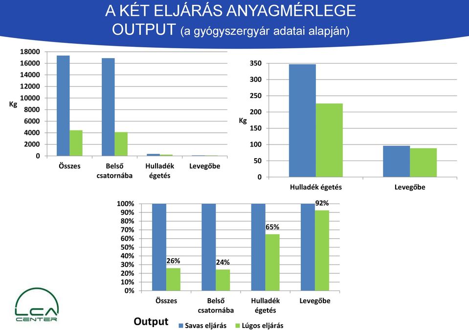 300 250 200 150 100 50 0 Hulladék égetés Levegőbe 100% 90% 80% 70% 60% 50% 40% 30% 20% 10%