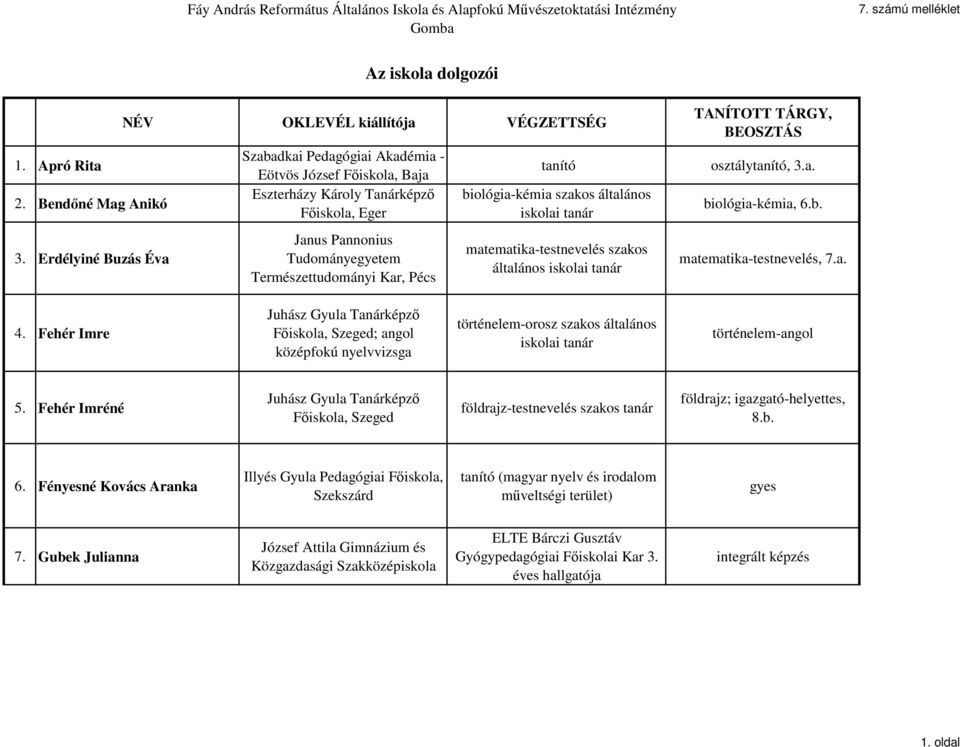 Természettudományi Kar, Pécs tanító biológia-kémia szakos általános iskolai matematika-testnevelés szakos általános iskolai TANÍTOTT TÁRGY, BEOSZTÁS osztálytanító, 3.a. biológia-kémia, 6.b. matematika-testnevelés, 7.