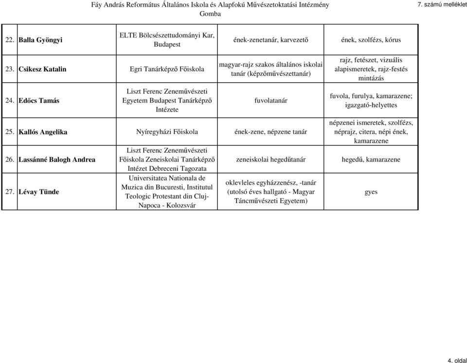 Lévay Tünde Fıiskola Zeneiskolai Tanárképzı Intézet Debreceni Tagozata Universitatea Nationala de Muzica din Bucuresti, Institutul Teologic Protestant din Cluj- Napoca - Kolozsvár zeneiskolai hegedő