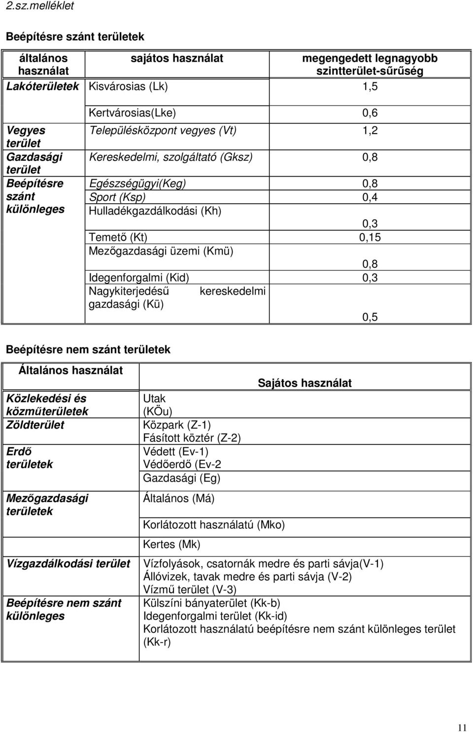 0,15 Mezőgazdasági üzemi (Kmü) 0,8 Idegenforgalmi (Kid) 0,3 Nagykiterjedésű kereskedelmi gazdasági (Kü) 0,5 Beépítésre nem szánt területek Általános használat Közlekedési és közműterületek