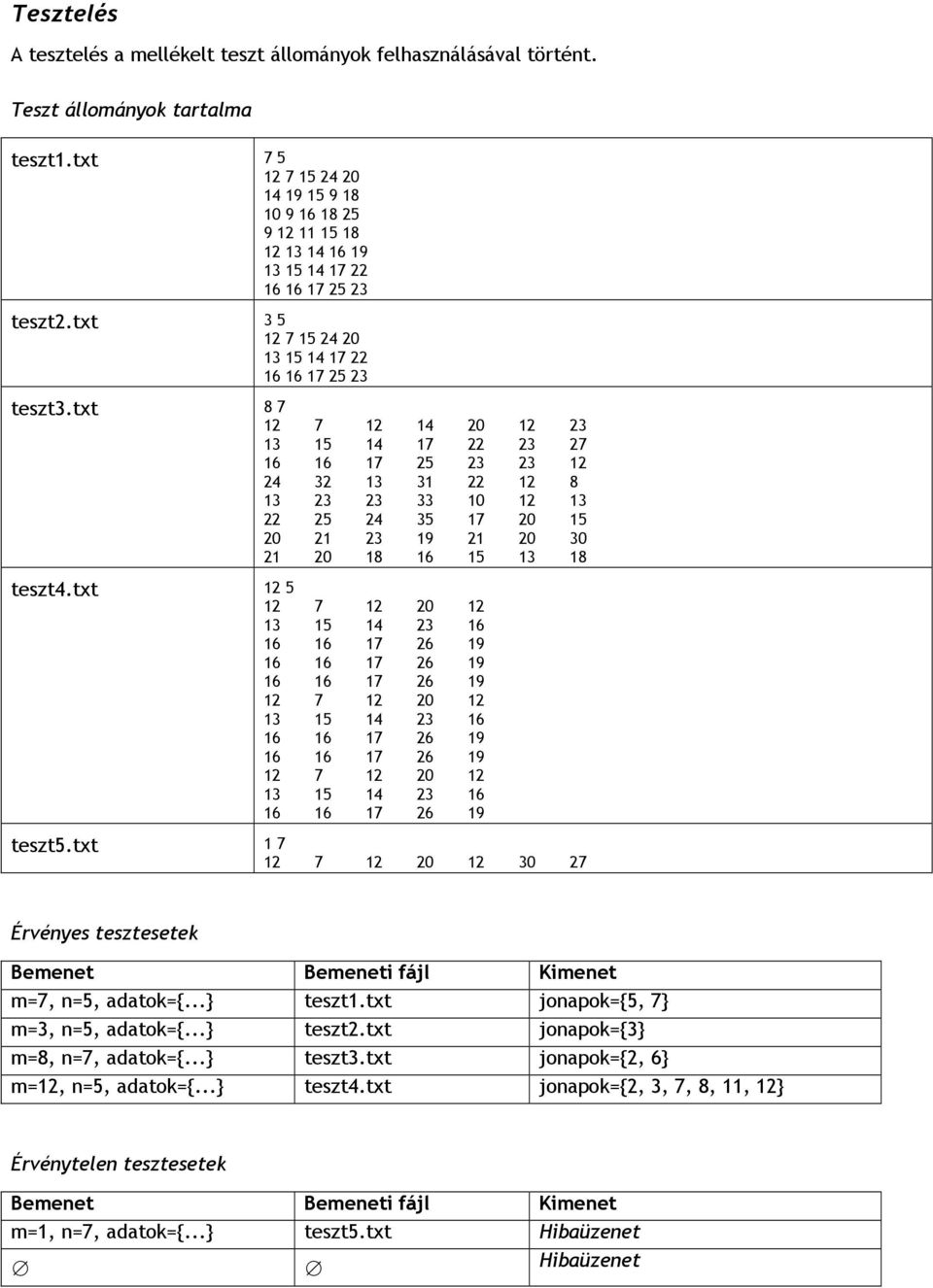 txt 8 7 12 7 12 14 20 12 23 13 15 14 17 22 23 27 16 16 17 25 23 23 12 24 32 13 31 22 12 8 13 23 23 33 10 12 13 22 25 24 35 17 20 15 20 21 23 19 21 20 30 21 20 18 16 15 13 18 teszt4.txt 12 5 teszt5.