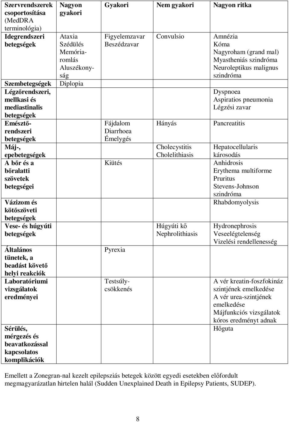 Kiütés Pyrexia Ataxia Szédülés Memóriaromlás Aluszékonyság Diplopia Szembetegségek Légzőrendszeri, mellkasi és mediastinalis betegségek Emésztőrendszeri betegségek Máj-, epebetegségek A bőr és a