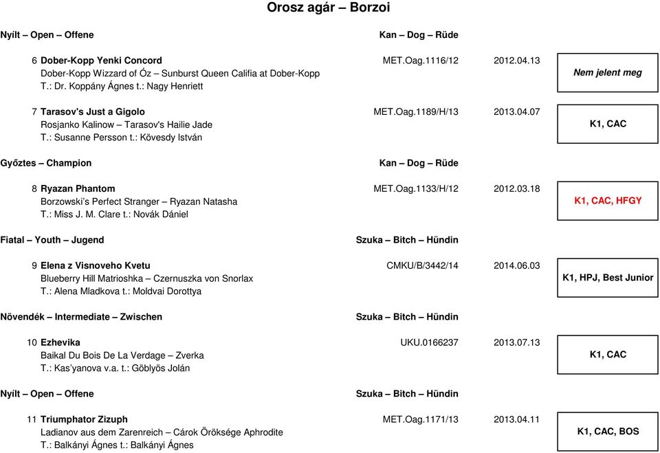 03.18 Borzowski s Perfect Stranger Ryazan Natasha T.: Miss J. M. Clare t.: Novák Dániel, HFGY 9 Elena z Visnoveho Kvetu CMKU/B/3442/14 2014.06.03 Blueberry Hill Matrioshka Czernuszka von Snorlax T.
