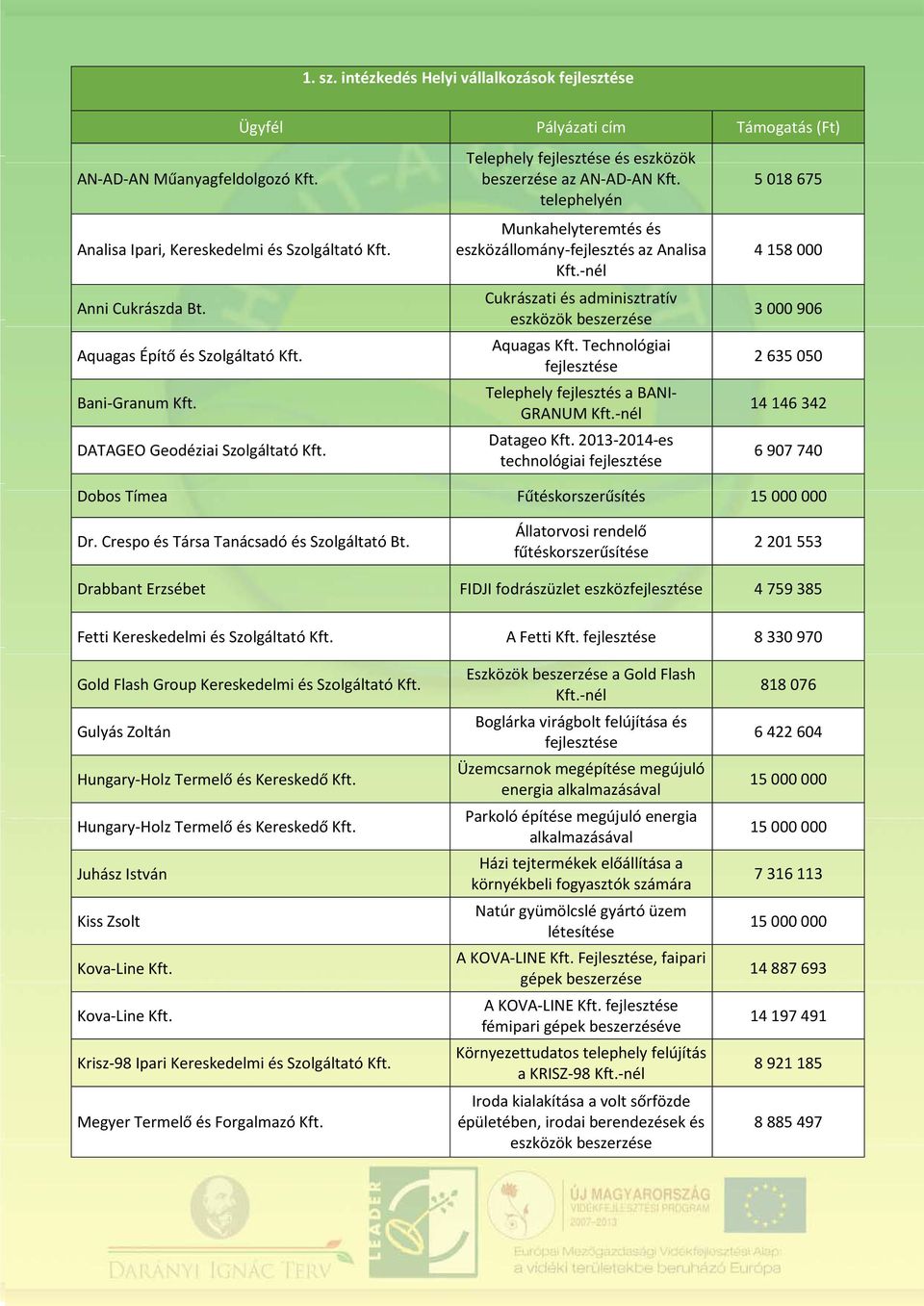 -nél Cukrászati és adminisztratív eszközök beszerzése Aquagas Kft. Technológiai fejlesztése Telephely fejlesztés a BANI- GRANUM Kft.-nél Datageo Kft.