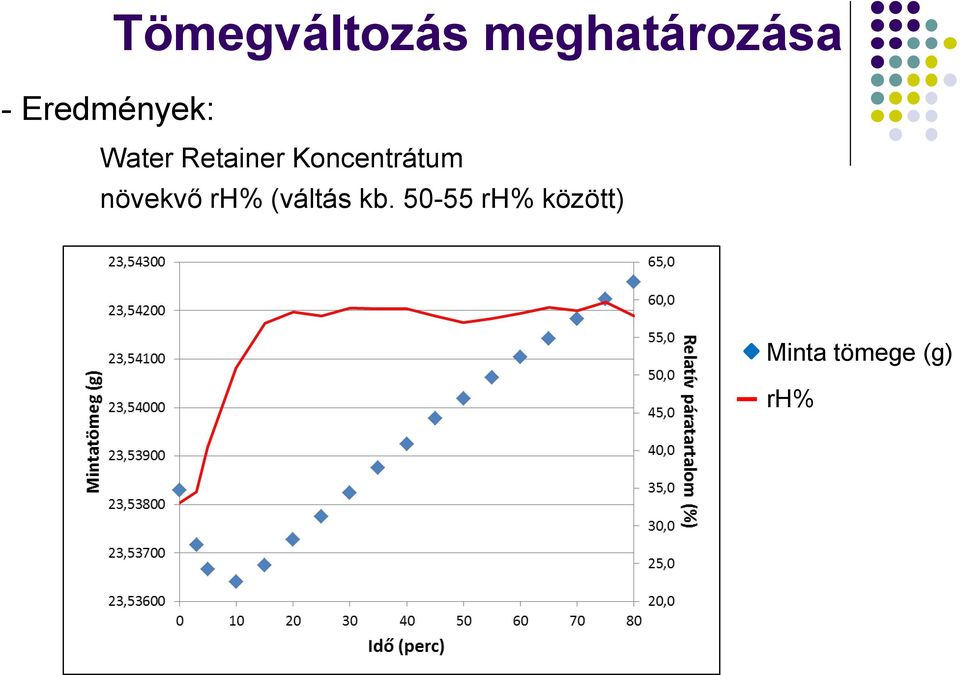 Koncentrátum növekvő rh% (váltás