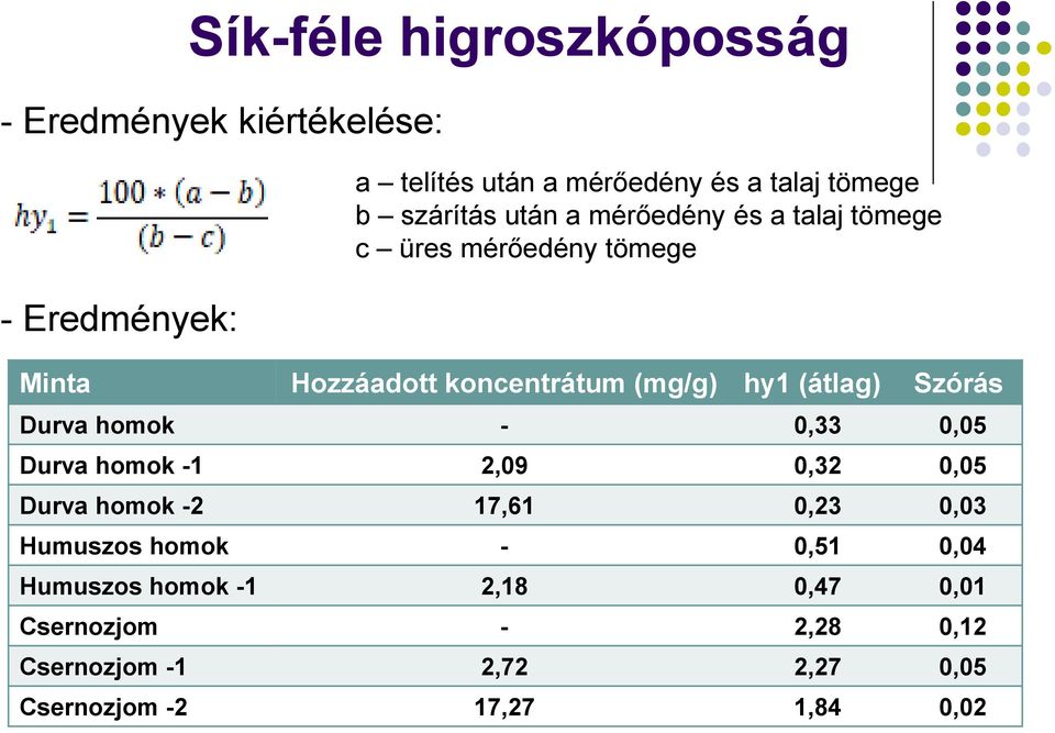 (átlag) Szórás Durva homok - 0,33 0,05 Durva homok -1 2,09 0,32 0,05 Durva homok -2 17,61 0,23 0,03 Humuszos homok