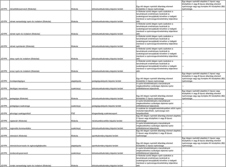 bölcsészettudomány képzési terület JGYPK orosz nyelv és irodalom (főiskolai) főiskola bölcsészettudomány képzési terület JGYPK óvodapedagógus alapképzés pedagógusképzés képzési terület JGYPK