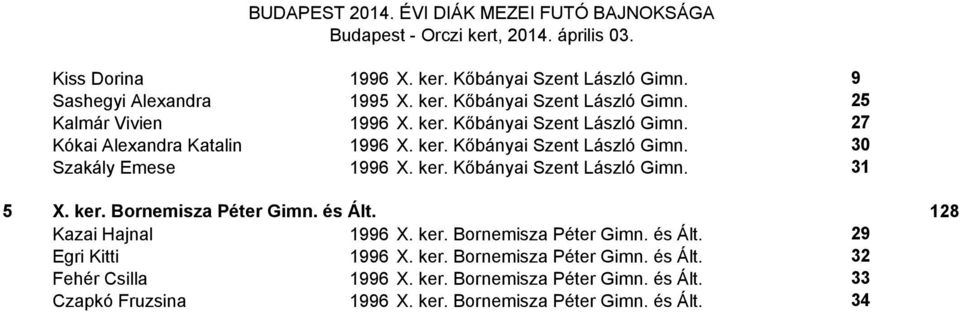 128 Kazai Hajnal 1996 X. ker. Bornemisza Péter Gimn. és Ált. 29 Egri Kitti 1996 X. ker. Bornemisza Péter Gimn. és Ált. 32 Fehér Csilla 1996 X. ker. Bornemisza Péter Gimn. és Ált. 33 Czapkó Fruzsina 1996 X.