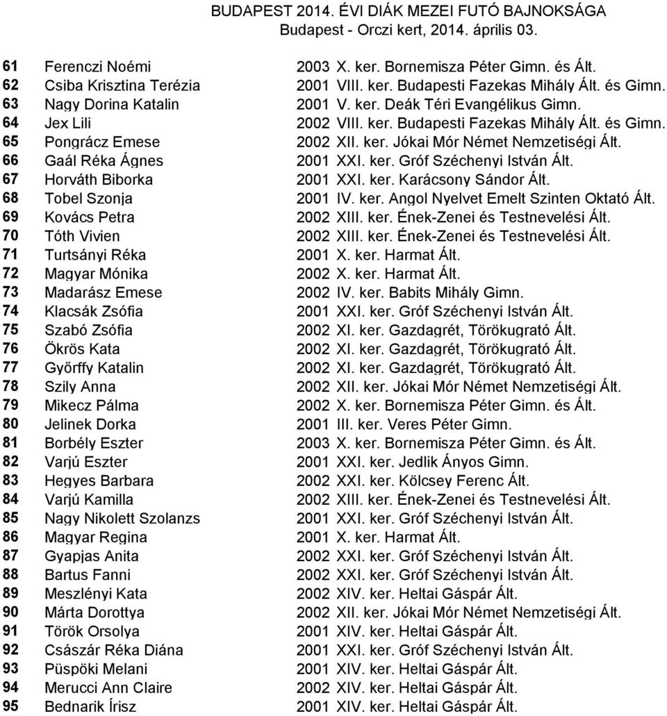 67 Horváth Biborka 2001 XXI. ker. Karácsony Sándor Ált. 68 Tobel Szonja 2001 IV. ker. Angol Nyelvet Emelt Szinten Oktató Ált. 69 Kovács Petra 2002 XIII. ker. Ének-Zenei és Testnevelési Ált.