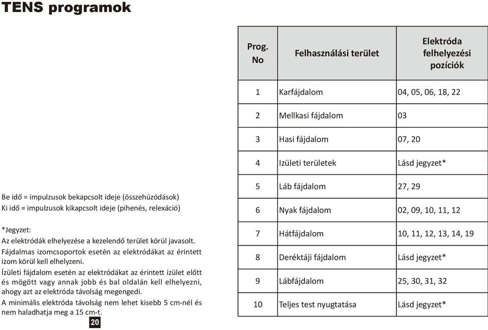 bekapcsolt ideje (összehúzódások) Ki idő = impulzusok kikapcsolt ideje (pihenés, relexáció) *Jegyzet: Az elektródák elhelyezése a kezelendő terület körül javasolt.