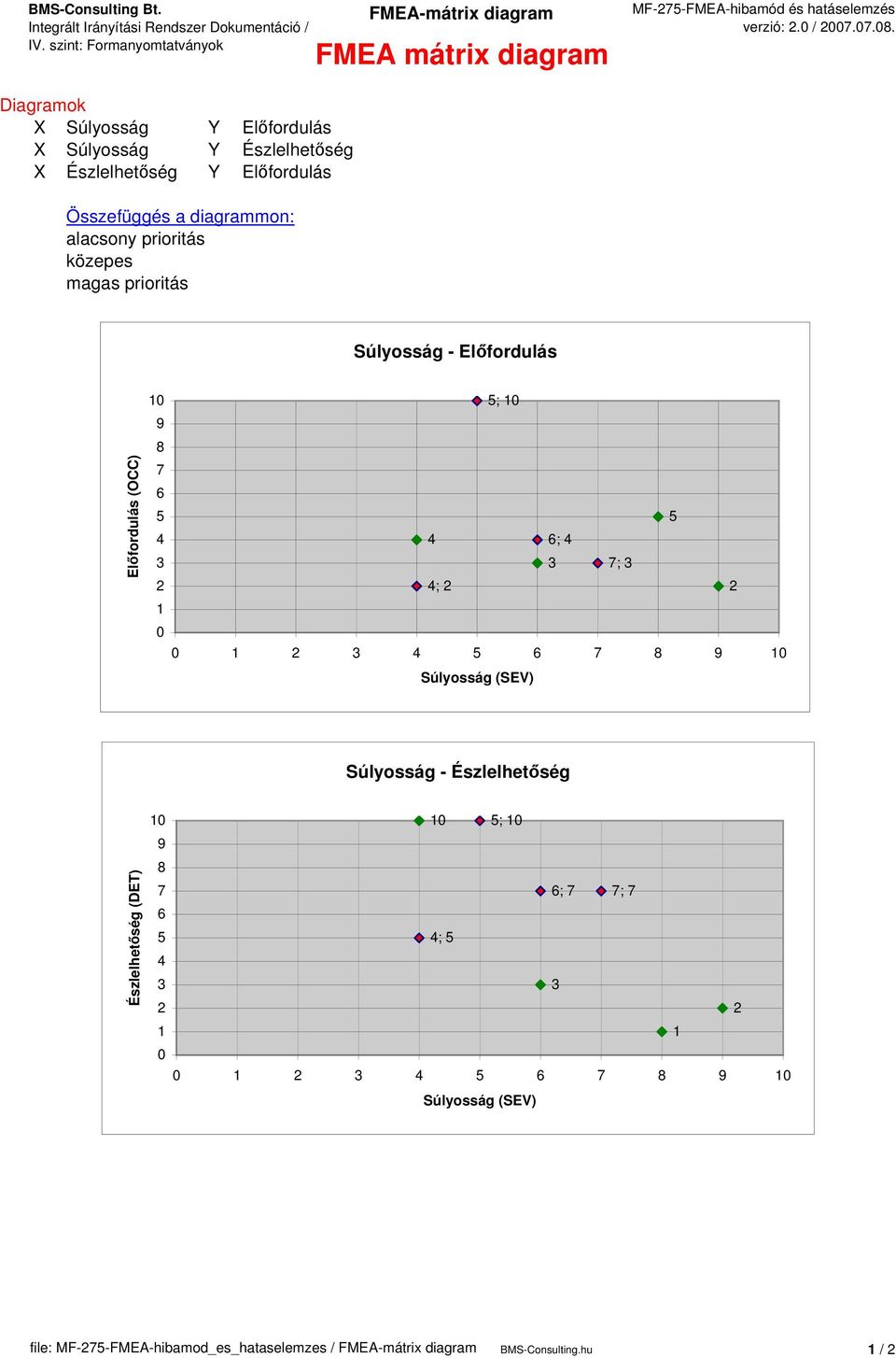 .. Diagramok X Súlyosság Y Előfordulás X Súlyosság Y Észlelhetőség X Észlelhetőség Y Előfordulás Összefüggés a diagrammon: