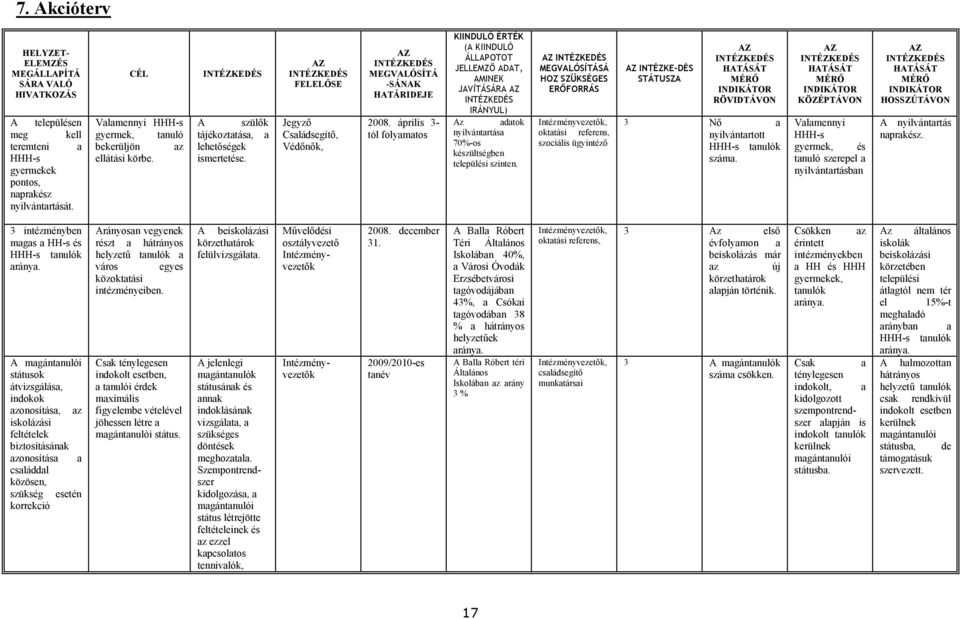 AZ I TÉZKEDÉS FELELŐSE Jegyző Családsegítő, Védőnők, AZ I TÉZKEDÉS MEGVALÓSÍTÁ -SÁ AK HATÁRIDEJE 2008.