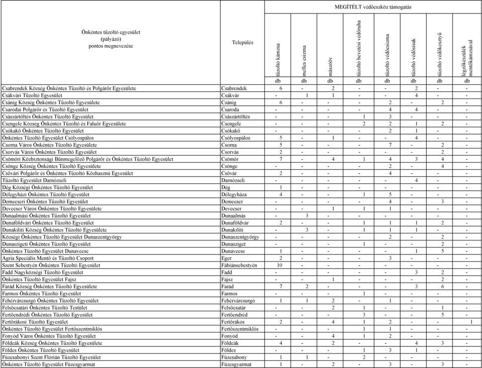 - - 2 2 1 2 - Csókakő Önkéntes Tűzoltó Egyesület Csókakő - - - - 2 1 - - Önkéntes Tűzoltó Egyesület Csólyospálos Csólyospálos 5-1 - - 4 - - Csorna Város Önkéntes Tűzoltó Egyesülete Csorna 5 - - - 7-2