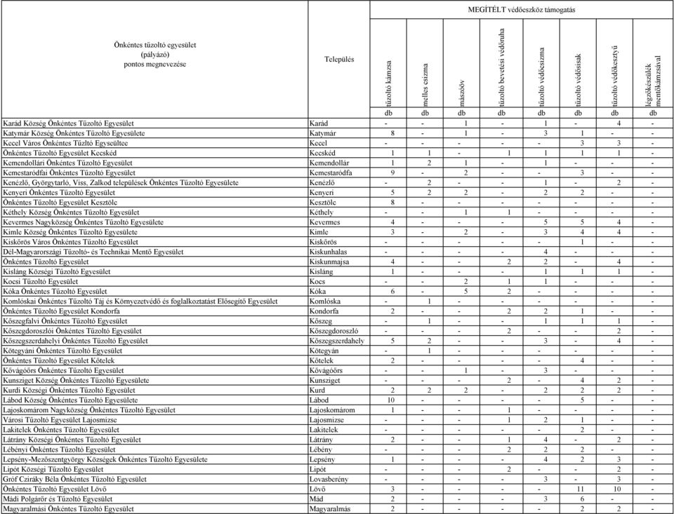 Györgytarló, Viss, Zalkod települések Önkéntes Tűzoltó Egyesülete Kenézlő - 2 - - 1-2 - Kenyeri Önkéntes Tűzoltó Egyesület Kenyeri 5 2 2-2 2 - - Önkéntes Tűzoltó Egyesület Kesztölc Kesztölc 8 - - - -