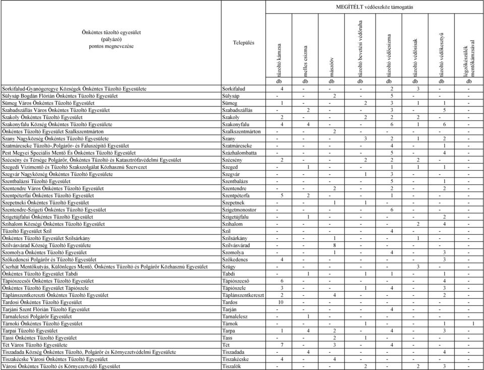 Egyesülete Szakonyfalu 4 4 - - 6 1 6 - Önkéntes Tűzoltó Egyesület Szalkszentmárton Szalkszentmárton - - 2 - - - - - Szany Nagyközség Önkéntes Tűzoltó Egyesülete Szany - - - 3 2 1 2 - Szatmárcseke