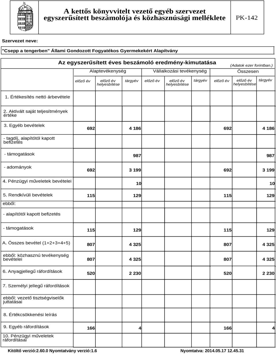 Aktivált saját teljesítmények értéke 3. Egyéb bevételek 692 4 186 692 4 186 - tagdíj, alapítótól kapott befizetés - támogatások 987 987 - adományok 692 3 199 692 3 199 4.