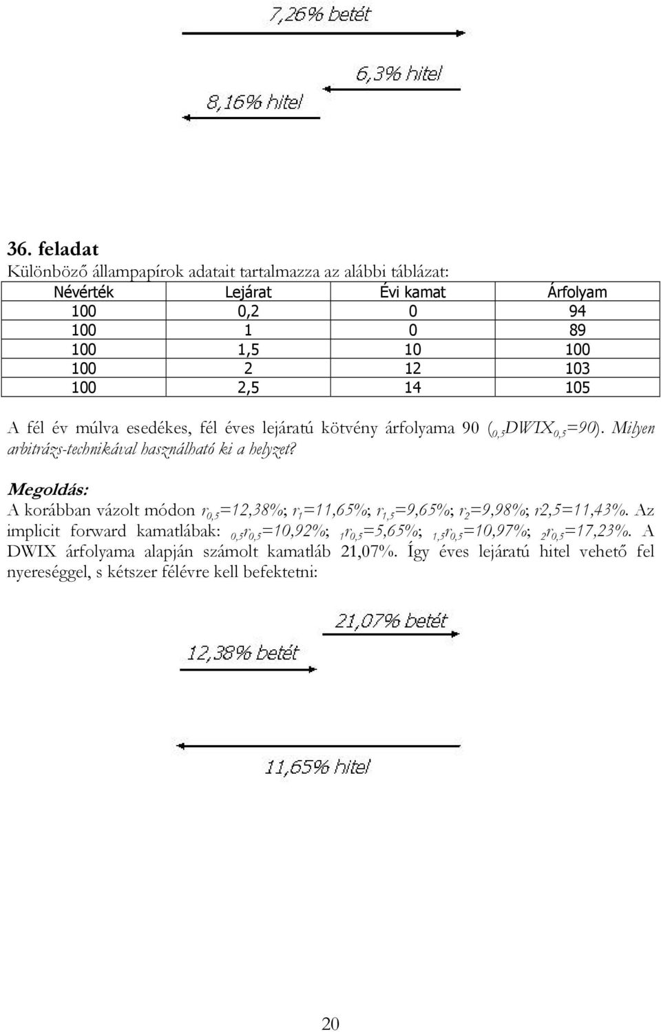 Milyen arbitrázs-technikával használható ki a helyzet? A korábban vázolt módon r 0,5,38%; r,65%; r,5 9,65%; r 9,98%; r,5,43%.