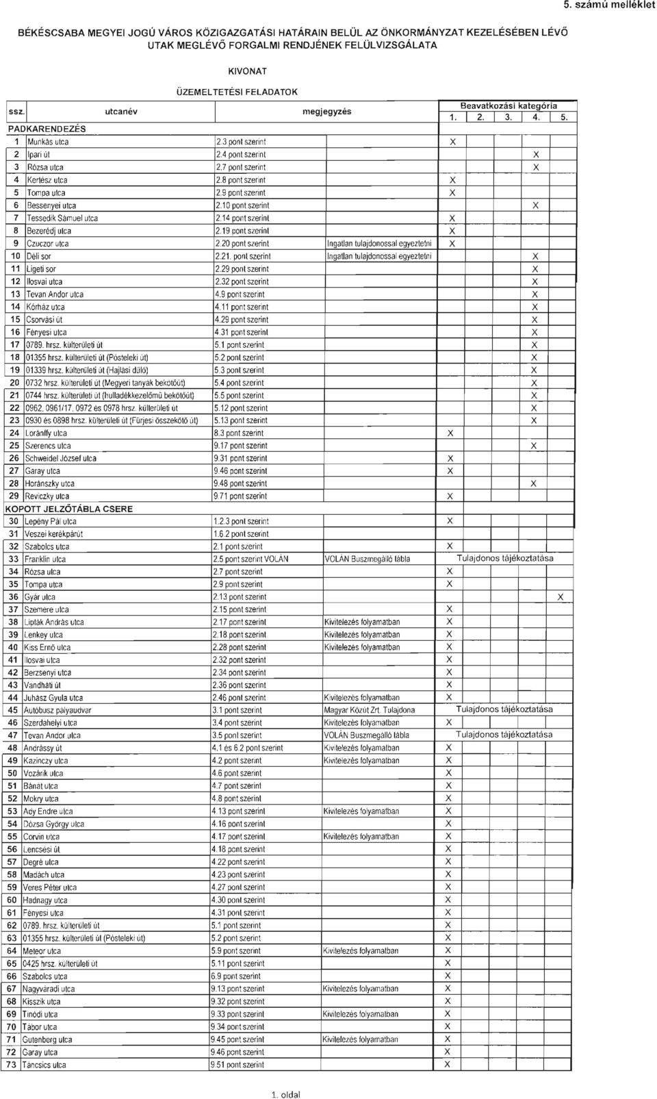 9 pont szerint 6 Bessenyei utca 2.10 pont szerint 7 Tessedik Sámuel utca 2.14 pont szerint 8 Bezerédj utca 2.19 pont szerint 9 Czuczor utca 2.20 pont szerint 10 Déli sor 2.21.