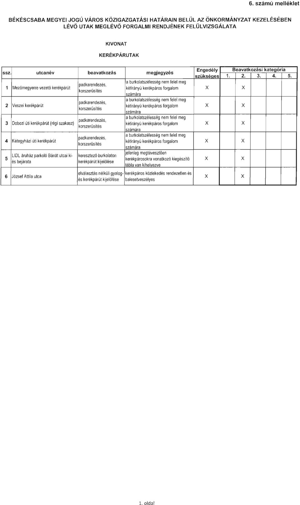 1 Mezőmegyerre vezető kerékpárút a burkolatszélesség nem felel meg padkarendezés, kétírányú kerékpáros forgalom korszerűsítés számára 2 Veszei kerékpárút a burkolatszélesség nem felel meg