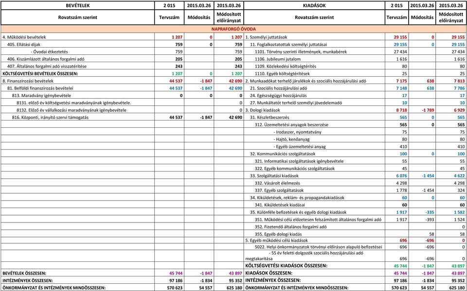 Törvény szerinti illetmények, munkabérek 27 434 27 434 406. Kiszámlázott általános forgalmi adó 205 205 1106. Jubileumi jutalom 1 616 1 616 407. Általános forgalmi adó visszatérítése 243 243 1109.