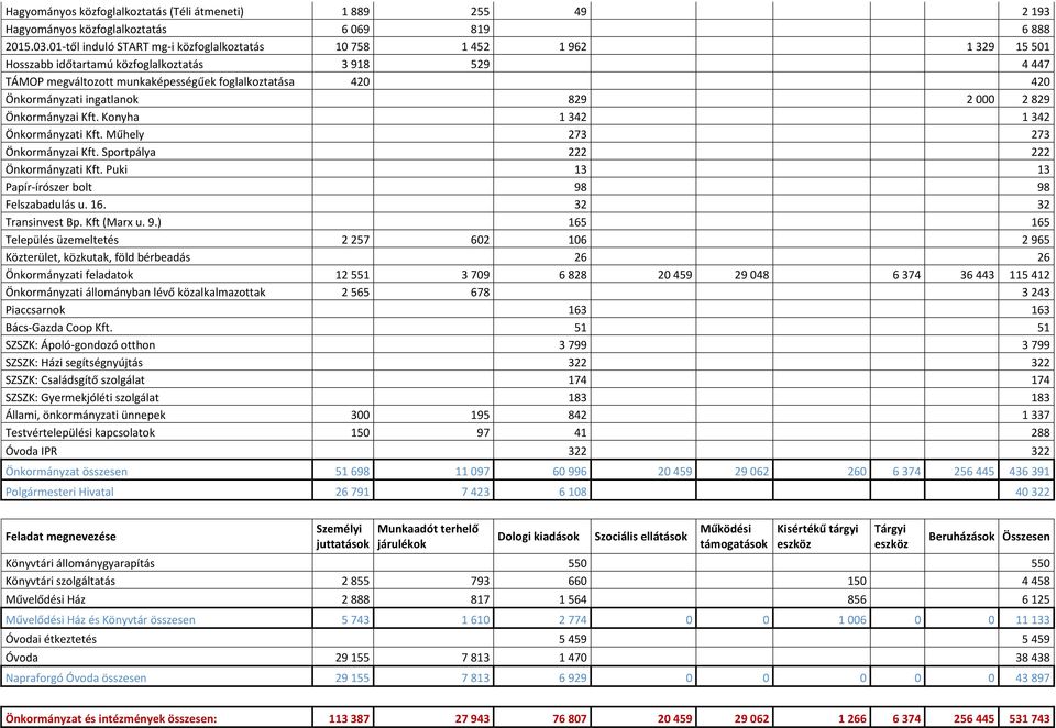 Önkormányzati ingatlanok 829 2 000 2 829 Önkormányzai Kft. Konyha 1 342 1 342 Önkormányzati Kft. Műhely 273 273 Önkormányzai Kft. Sportpálya 222 222 Önkormányzati Kft.