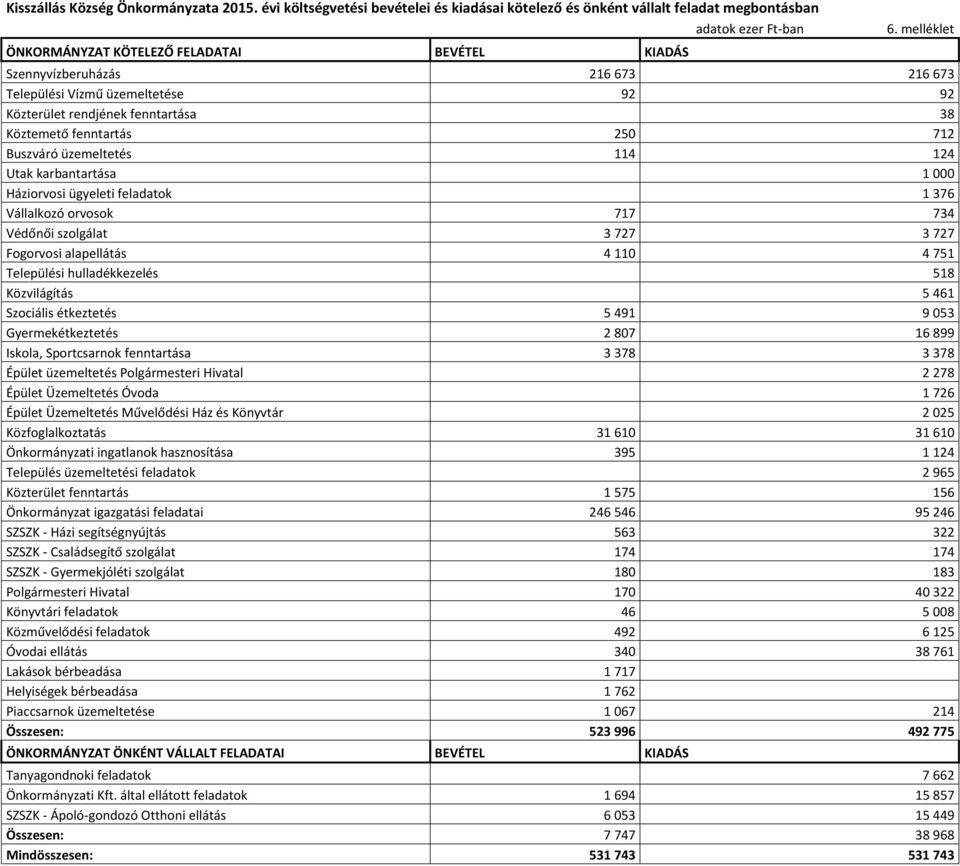 Háziorvosi ügyeleti feladatok 1 376 Vállalkozó orvosok 717 734 Védőnői szolgálat 3 727 3 727 Fogorvosi alapellátás 4 110 4 751 Települési hulladékkezelés 518 Közvilágítás 5 461 Szociális étkeztetés 5