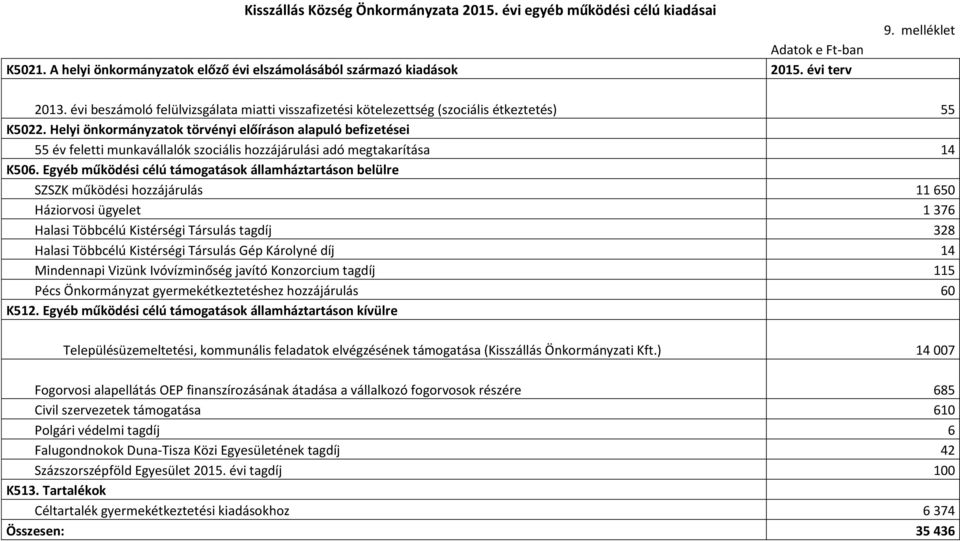 Helyi önkormányzatok törvényi előíráson alapuló befizetései 55 év feletti munkavállalók szociális hozzájárulási adó megtakarítása 14 K506.