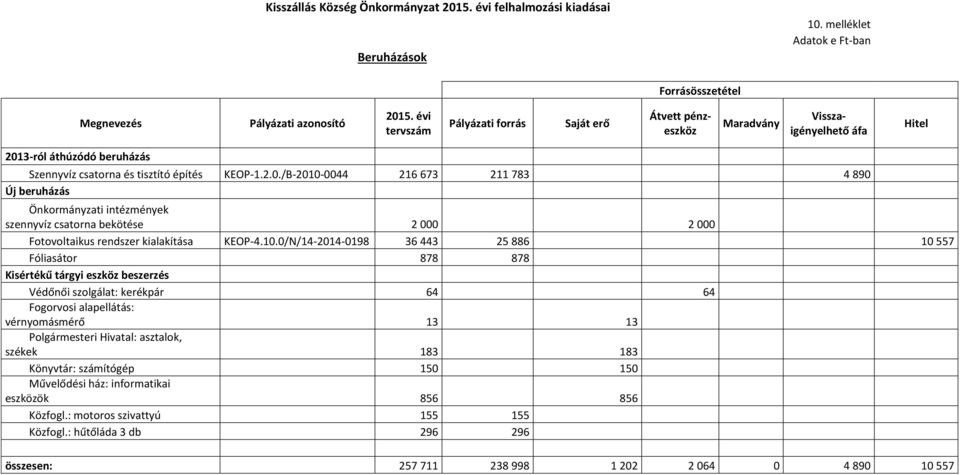 3-ról áthúzódó beruházás Szennyvíz csatorna és tisztító építés KEOP-1.2.0.