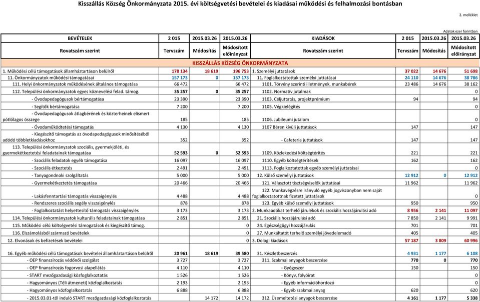 Működési célú támogatások államháztartáson belülről 178 134 18 619 196 753 1. Személyi juttatások 37 022 14 676 51 698 11. Önkormányzatok működési támogatásai 157 173 0 157 173 11.