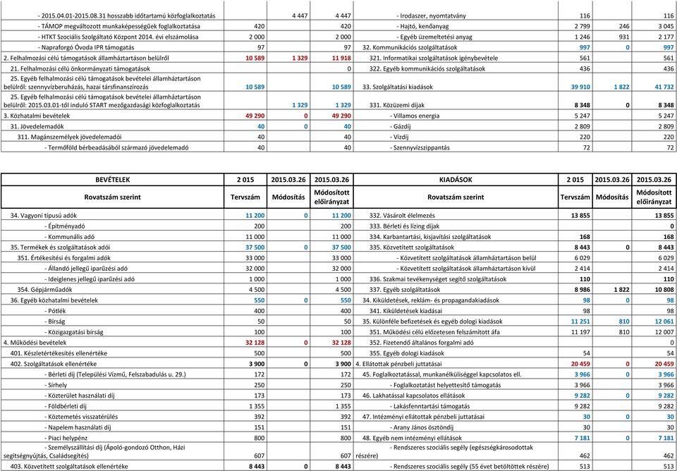 Szolgáltató Központ 2014. évi elszámolása 2 000 2 000 - Egyéb üzemeltetési anyag 1 246 931 2 177 - Napraforgó Óvoda IPR támogatás 97 97 32. Kommunikációs szolgáltatások 997 0 997 2.