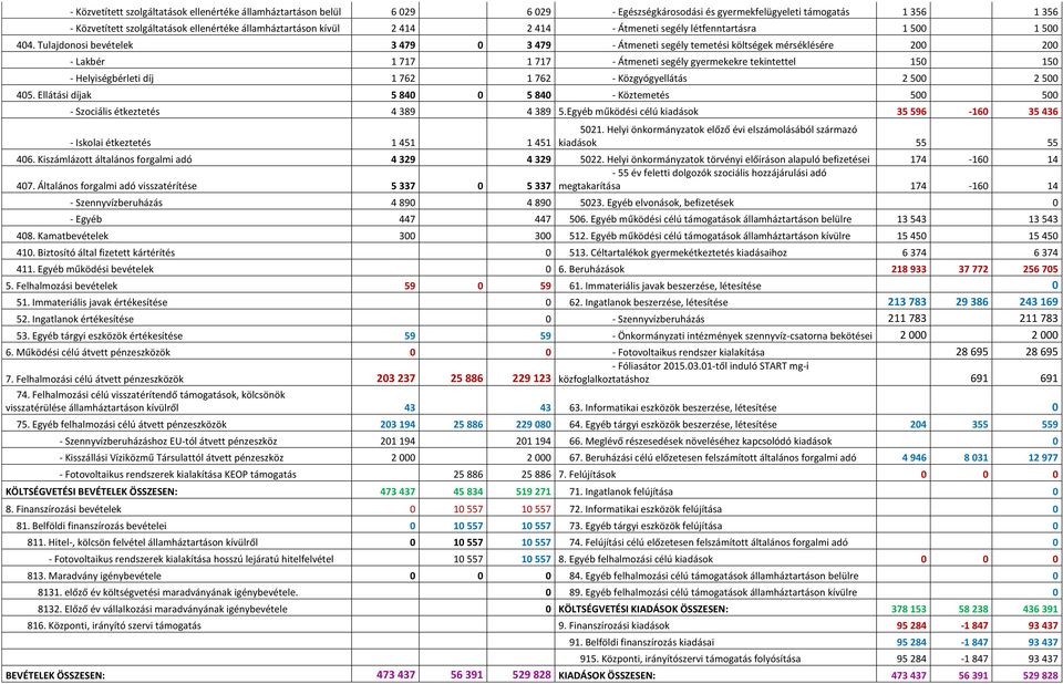 Tulajdonosi bevételek 3 479 0 3 479 - Átmeneti segély temetési költségek mérséklésére 200 200 - Lakbér 1 717 1 717 - Átmeneti segély gyermekekre tekintettel 150 150 - Helyiségbérleti díj 1 762 1 762