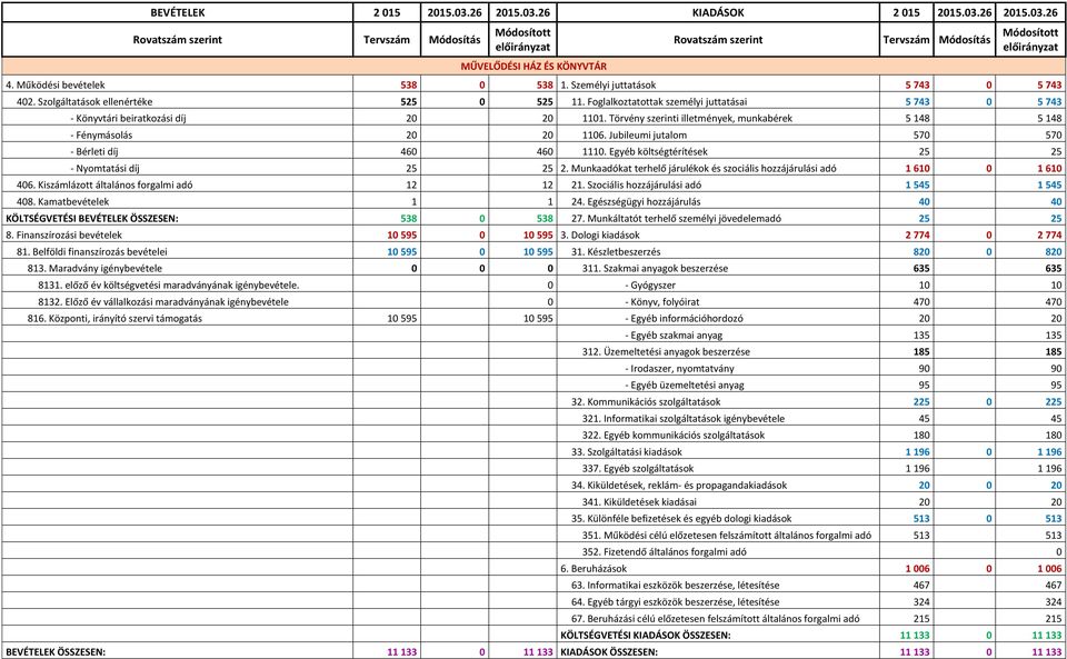 Foglalkoztatottak személyi juttatásai 5 743 0 5 743 - Könyvtári beiratkozási díj 20 20 1101. Törvény szerinti illetmények, munkabérek 5 148 5 148 - Fénymásolás 20 20 1106.