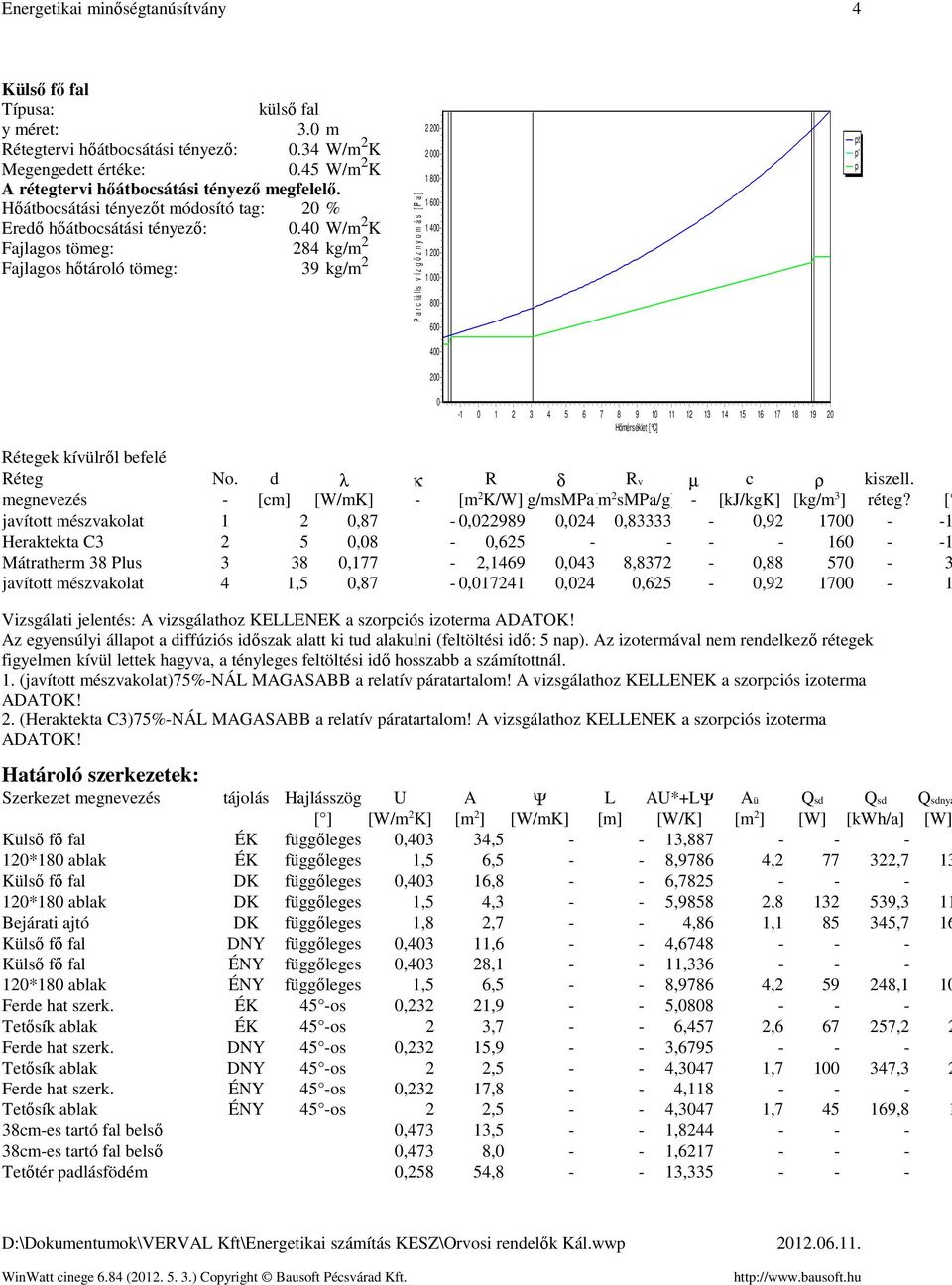 4 W/m 2 K Fajlagos tömeg 284 kg/m 2 Fajlagos hőtároló tömeg 39 kg/m 2 P a r c iá lis v í z g ő z n y o m á s [ P a ] 2 2 2 1 8 1 6 1 4 1 2 1 8 6 4 2 pt p' p -1 1 2 3 4 5 6 7 8 9 1 Hőmérséklet [ C] 11
