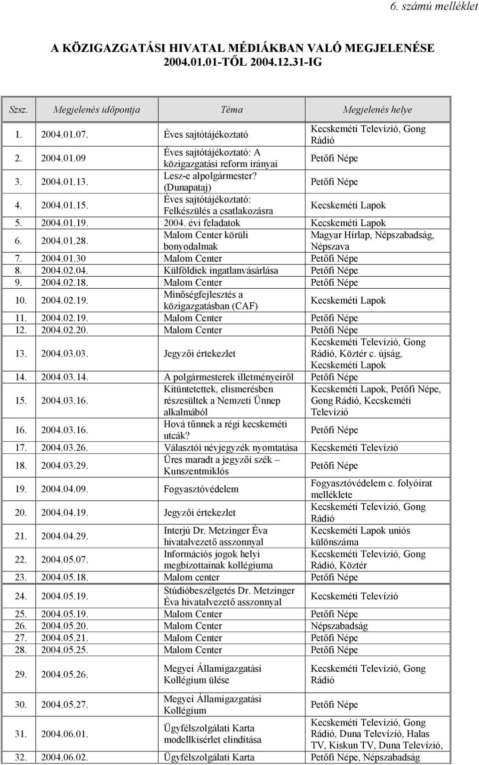 2004.01.15. Éves sajtótájékoztató: Felkészülés a csatlakozásra Kecskeméti Lapok 5. 2004.01.19. 2004. évi feladatok Kecskeméti Lapok 6. 2004.01.28. Malom Center körüli bonyodalmak 7. 2004.01.30 Malom Center Petőfi Népe 8.