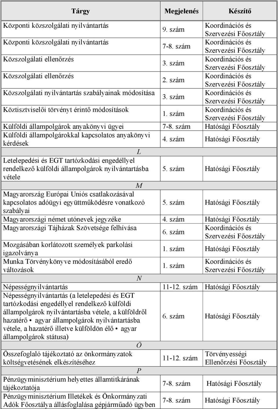 szám Szervezési Főosztály Közszolgálati nyilvántartás szabályainak módosítása Koordinációs és 3. szám Szervezési Főosztály Köztisztviselői törvényt érintő módosítások Koordinációs és 1.