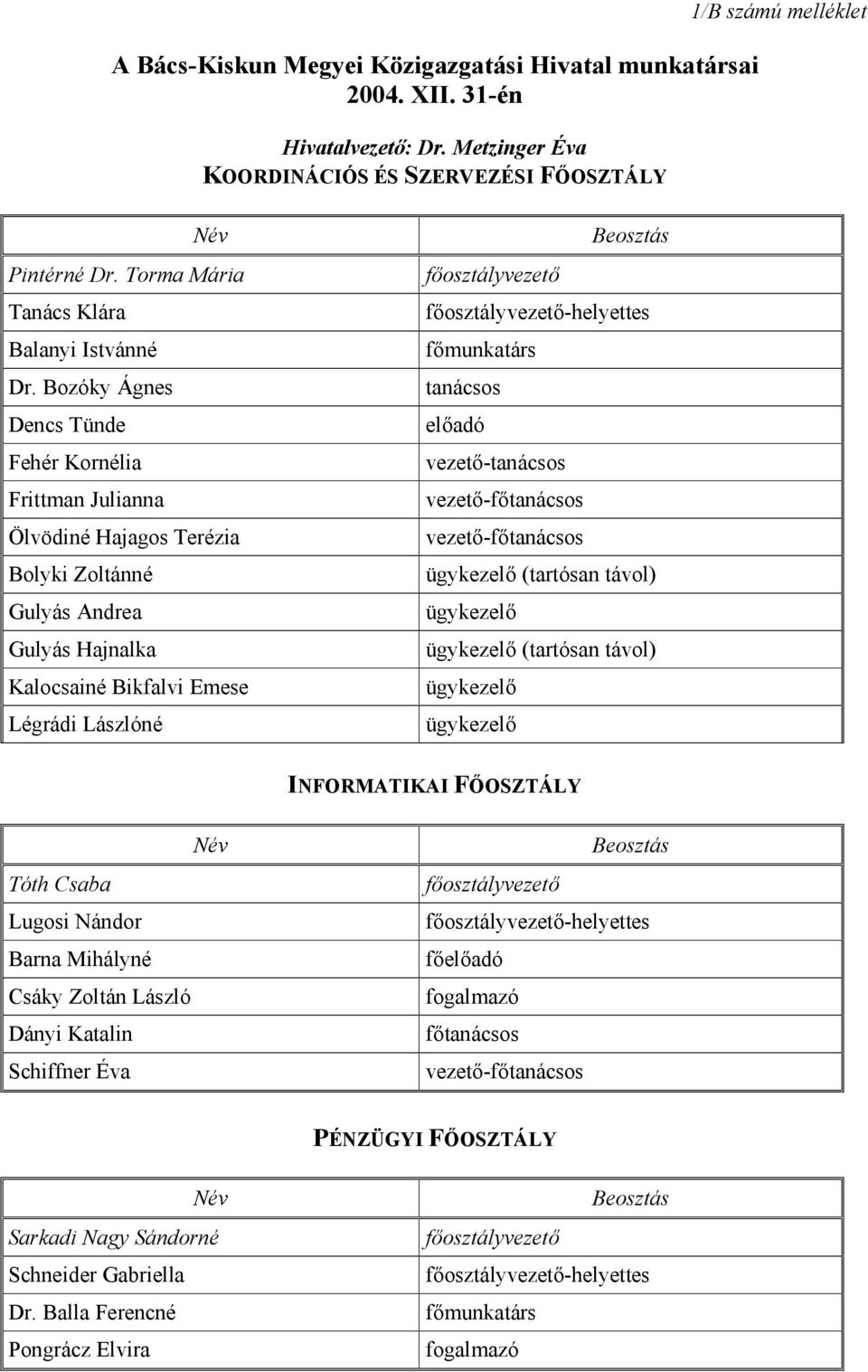 Bozóky Ágnes Dencs Tünde Fehér Kornélia Frittman Julianna Ölvödiné Hajagos Terézia Bolyki Zoltánné Gulyás Andrea Gulyás Hajnalka Kalocsainé Bikfalvi Emese Légrádi Lászlóné Beosztás főosztályvezető